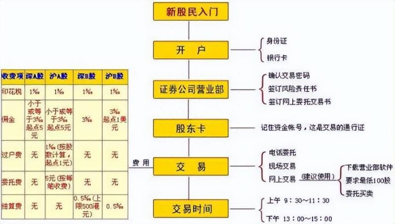 广发证券股票交易手续费如何收取？原来还有这么多人不知道股票交易的手续费到底怎么算？