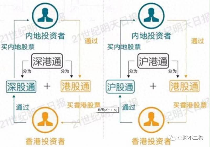 港股通是啥？开通有啥好处