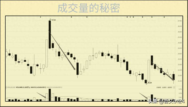 为什么股票成交量比前一天大？成交量基础知识