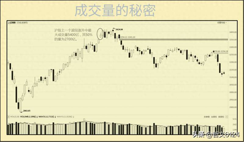 为什么股票成交量比前一天大？成交量基础知识