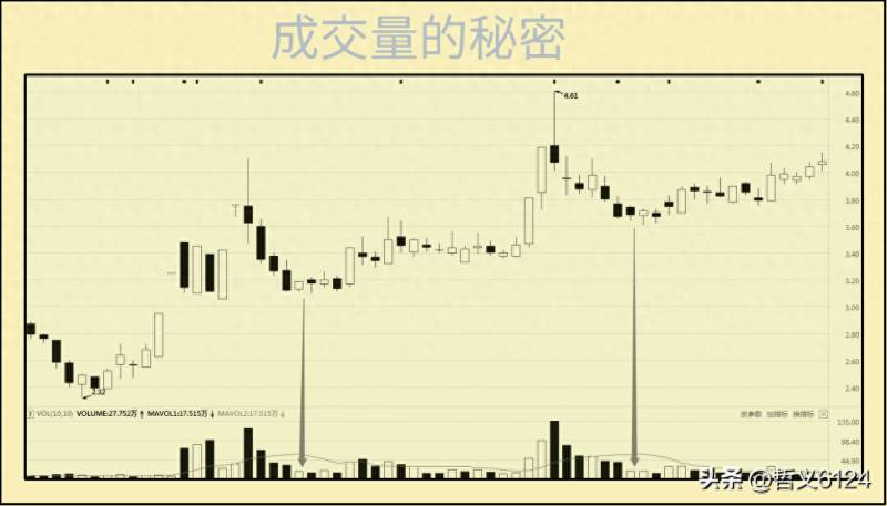 为什么股票成交量比前一天大？成交量基础知识