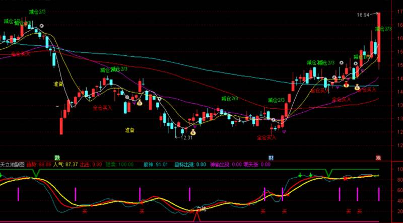 通达信机构专用版（通达信机构预期指标）