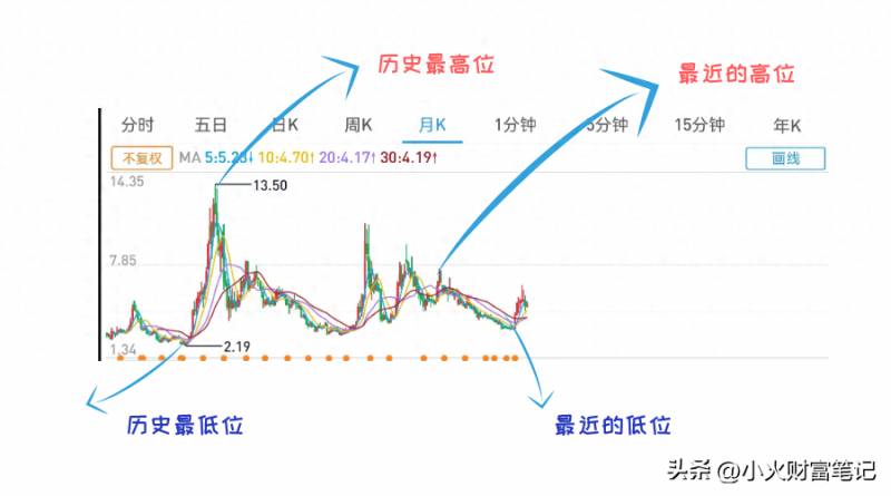 股票中主要指标多少适合？新手买股票一定要看这三个指标