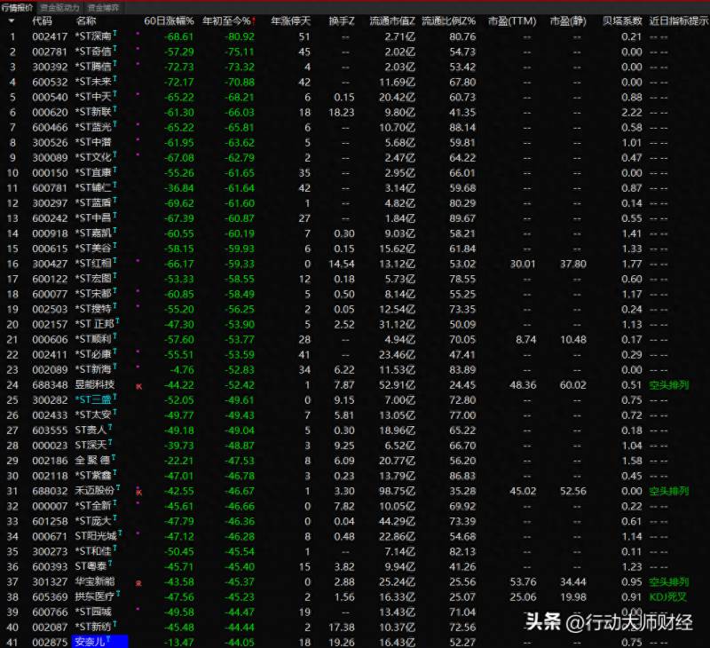 2023股票退市新规条件股票什么条件会被要求退市？21只2023年高危退市股名单