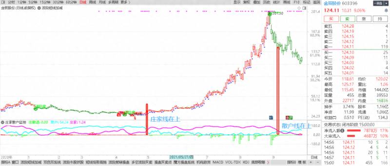 股票散户线如何使用怎样看散户线和主力进出线？A股中那么散户看大阳线来买卖股票？