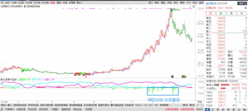 股票散户线如何使用怎样看散户线和主力进出线？A股中那么散户看大阳线来买卖股票？