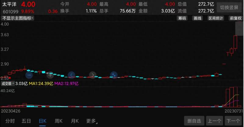 券商股打开涨停板是因为什么？A股分析证券公司股价大幅上涨