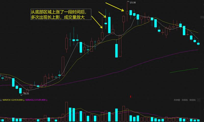 股票涨跌怎么看？炒股高手用这两种K线判断股票的涨跌