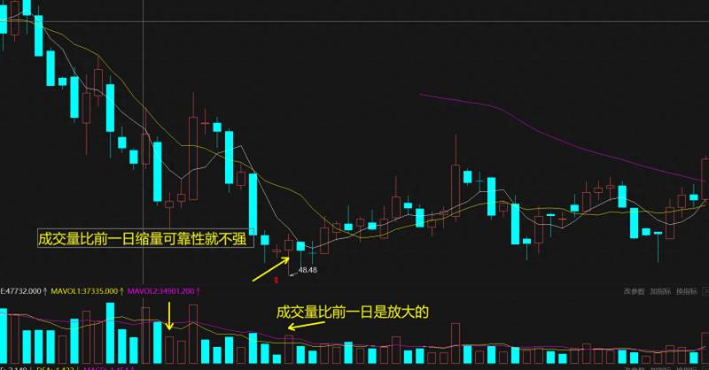 股票涨跌怎么看？炒股高手用这两种K线判断股票的涨跌