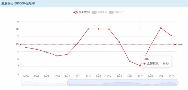 为什么买浦发银行的股票？中国移动旗下大型股份制银行的高股息率价值投资分析