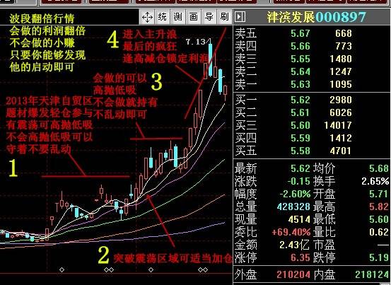 如何选择波段王股票池股票如何利用波段选股？主图幅图选股公式