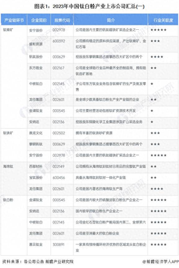 有哪些生产钛白粉的上市公司？2023年中国钛白粉行业上市公司全方位对比