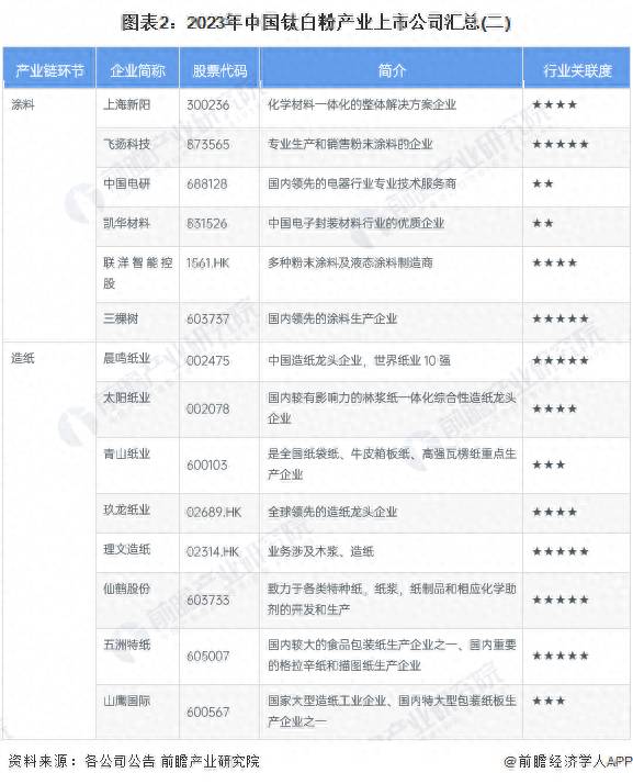 有哪些生产钛白粉的上市公司？2023年中国钛白粉行业上市公司全方位对比