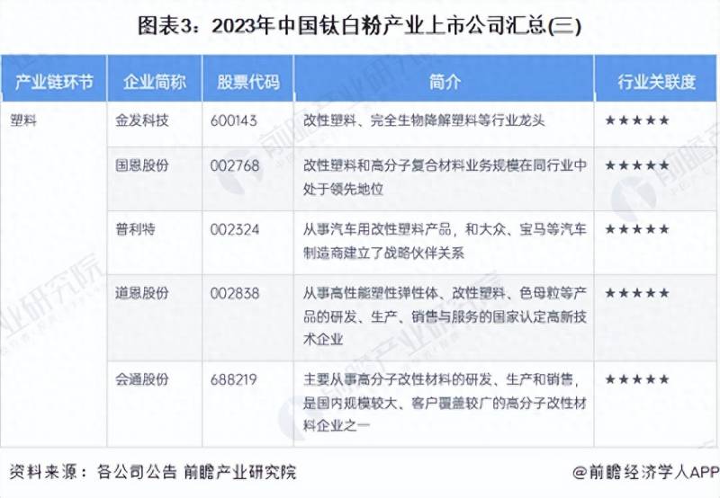 有哪些生产钛白粉的上市公司？2023年中国钛白粉行业上市公司全方位对比