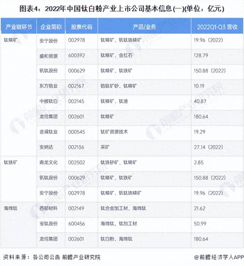 有哪些生产钛白粉的上市公司？2023年中国钛白粉行业上市公司全方位对比