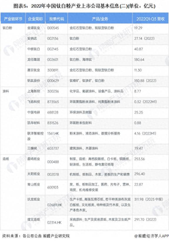 有哪些生产钛白粉的上市公司？2023年中国钛白粉行业上市公司全方位对比