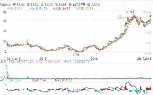 为什么微博这么多股票？新浪微博股票今年已大涨34%