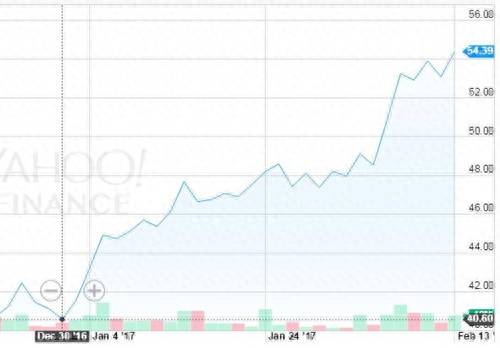 为什么微博这么多股票？新浪微博股票今年已大涨34%