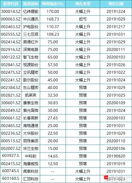 中报高增股票有哪些股市今年中预增超十倍的有哪些？年报预增的科技龙头一览