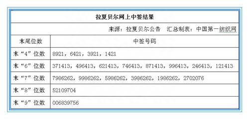 股票中签结果后几位数指的是什么？拉卡拉股票收益分析中签赚多少钱？
