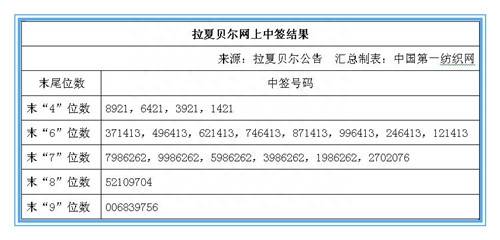 股票中签结果后几位数指的是什么？拉卡拉股票收益分析中签赚多少钱？