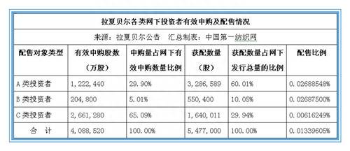 股票中签结果后几位数指的是什么？拉卡拉股票收益分析中签赚多少钱？