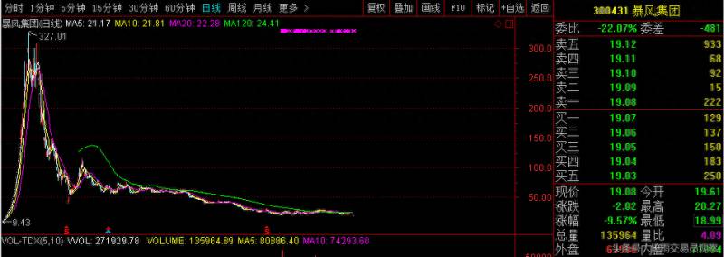暴风股票最高多少钱暴风科技股价为何看不出历史有多高了？暴风影音会成为下一个乐视