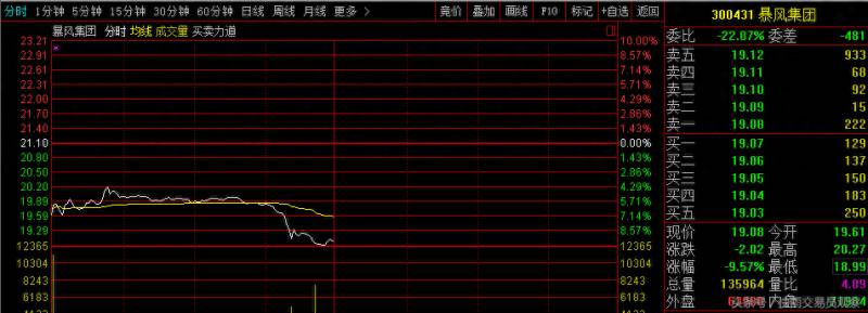 暴风股票最高多少钱暴风科技股价为何看不出历史有多高了？暴风影音会成为下一个乐视