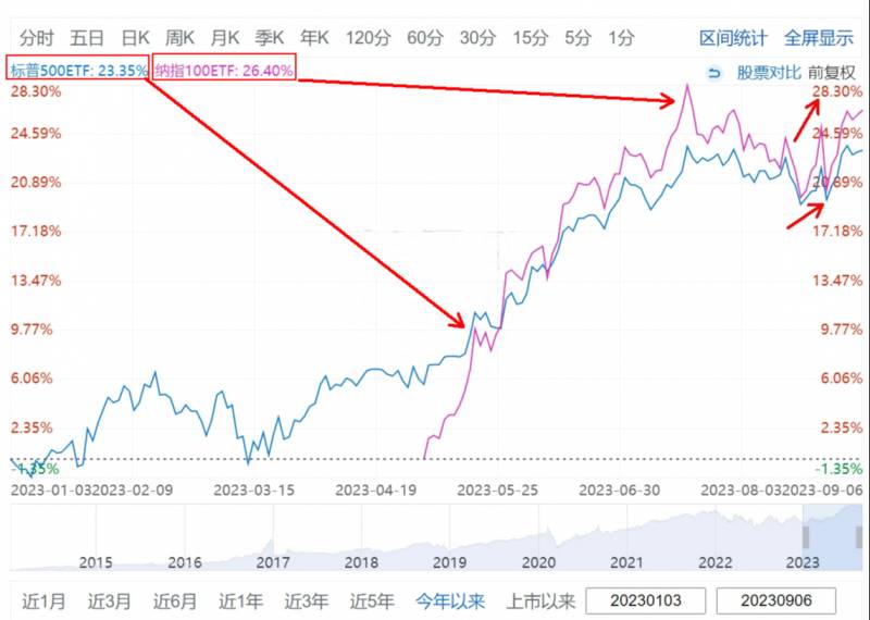 标普500指数是什么意思？标普500与纳指100谁更牛？