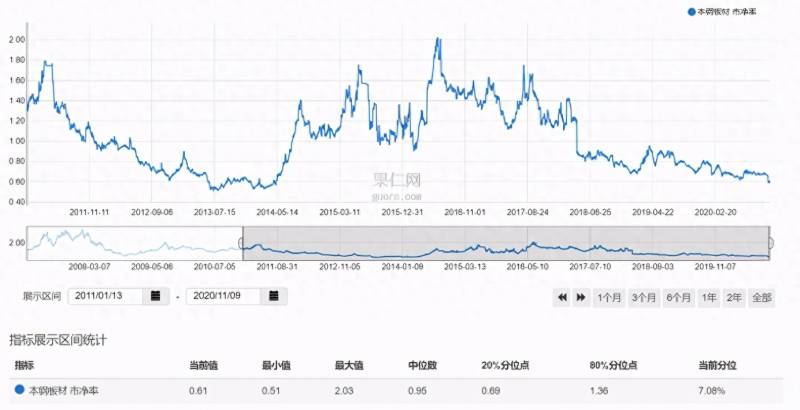 本钢转债现在有投资价值吗？本钢转债不断创新低的AAA级可转债？