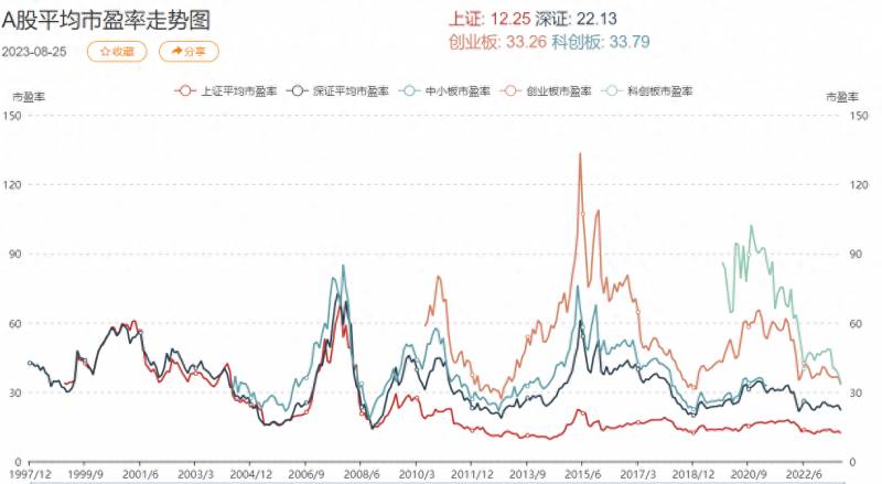 2023a股上市公司总市值多少A股总市值是多少？A股估值已低于2008年1664点水平