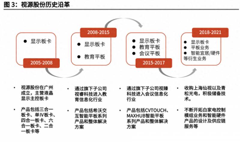 cvte视源股份有限公司怎样？智能显示交互龙头视源股份研究报告