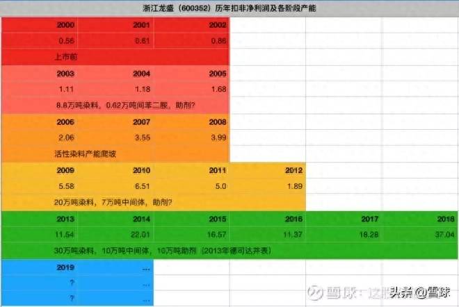 浙江龙盛股票吧怎么样？浙江龙盛到底是周期股还是成长股？