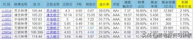 可转债付息是利好还是利空？可转债研究之分红对可转债的影响及银行债投资价值分析