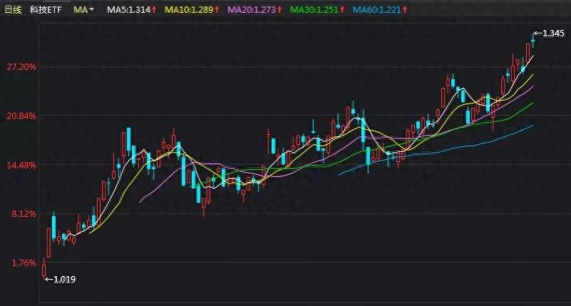 蓝筹股etf是什么意思？需要好好了解一下什么是ETF？