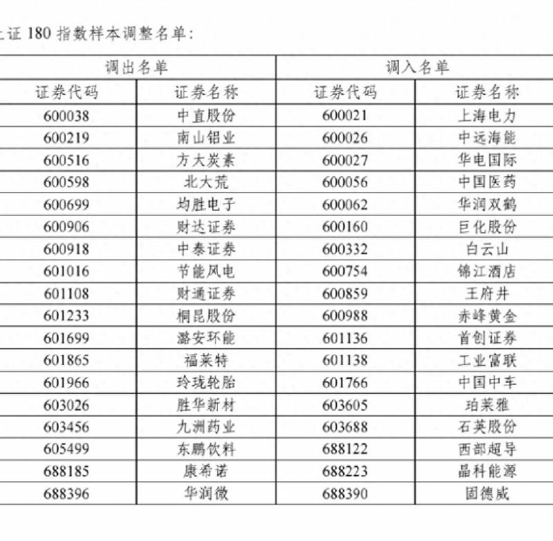 上证380指什么股票？上证380指数成分股名单