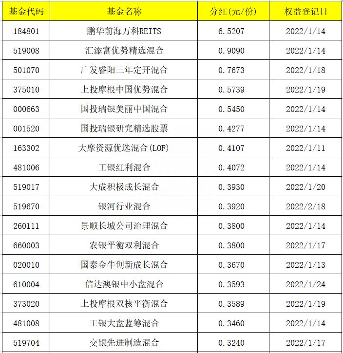 如何查基金分红？分红最多的基金名单
