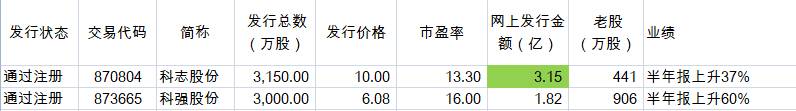 上市新股票有哪些新股发行一览表？68只2023上市新股