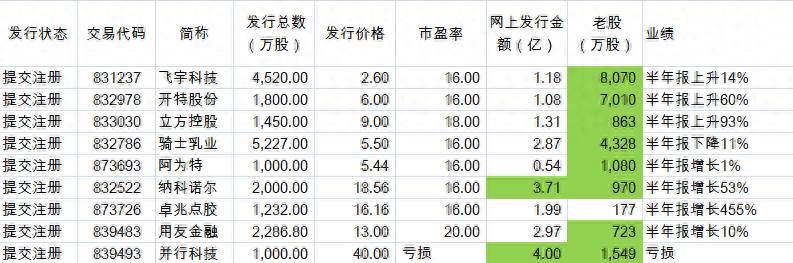 上市新股票有哪些新股发行一览表？68只2023上市新股