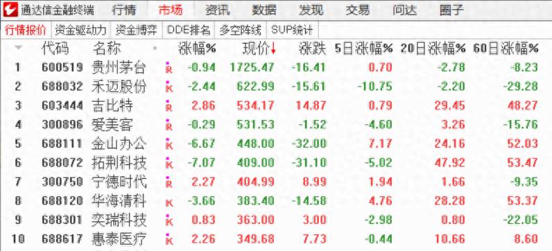 中信建投多股同列怎么选择股票？从中信建投的走势分析主力操作方法