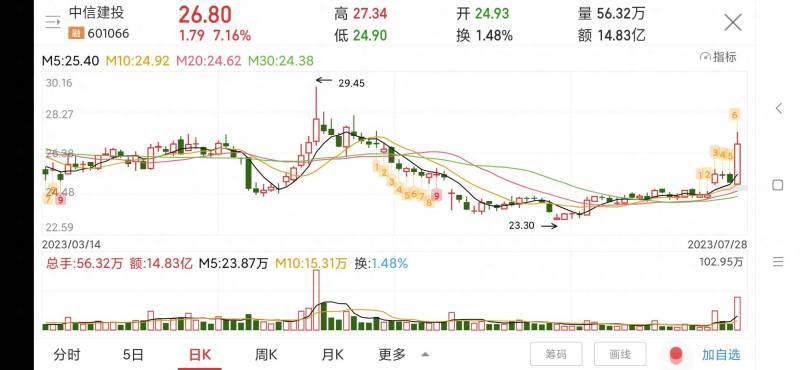 中信建投多股同列怎么选择股票？从中信建投的走势分析主力操作方法