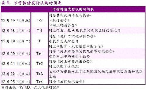 万信发债原始股票代码多少今日债转股申购代码？12月19日万信转债申购