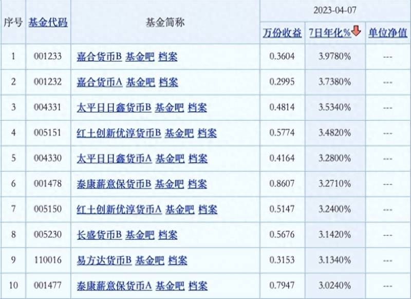 货币基金收益率排名（这只货基收益率接近4%）