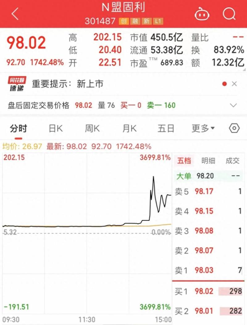 a股上市涨幅最大的股票是哪个？盟固利上市首日暴涨近3700%