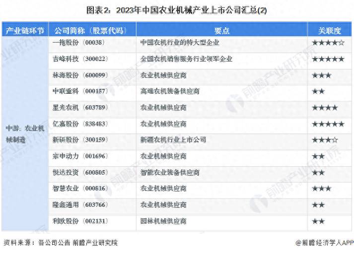 做农用机械的上市公司有哪些？2023年农业机械行业上市公司全方位对比