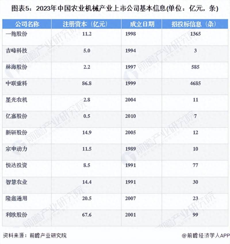 做农用机械的上市公司有哪些？2023年农业机械行业上市公司全方位对比