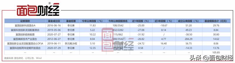 富国创新趋势股票募集多少钱富国天惠后端？富国创新趋势股票年内净值上涨10.22%