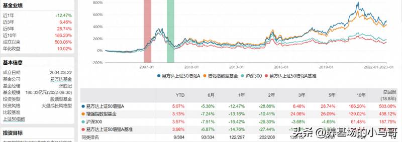 指数型基金有哪些？成立以来回报率TOP10的指数基金