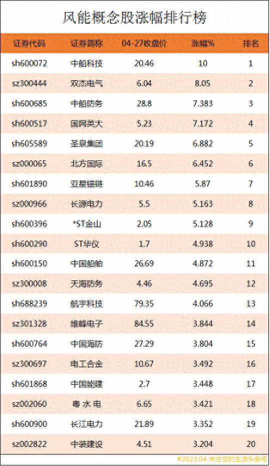 中国风能发电有哪些上市公司？风能上市公司龙头股有哪些？