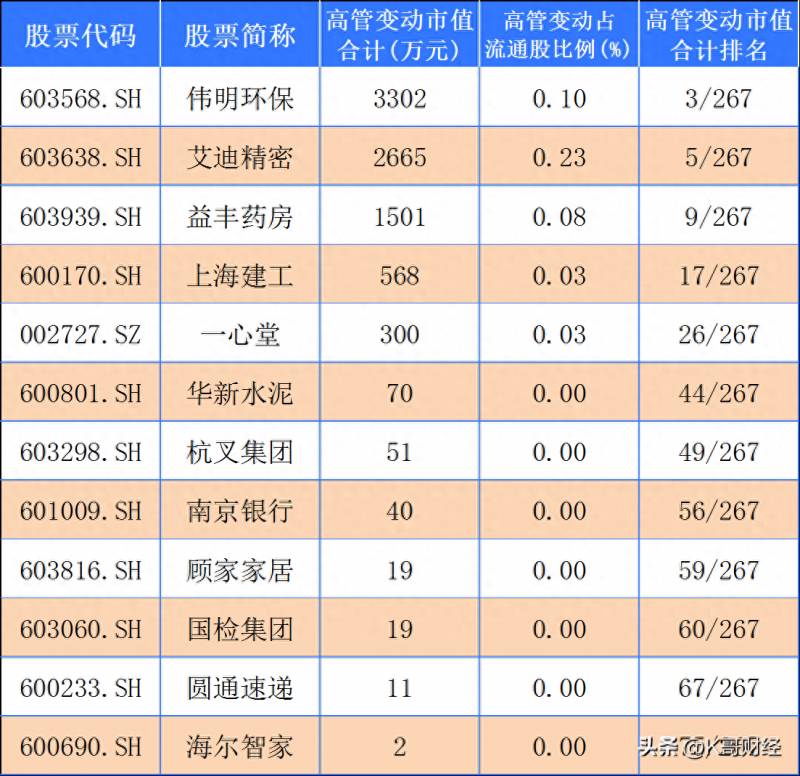 优质蓝筹股票有哪些？A股最近30天高管大幅增持的12只优质蓝筹股